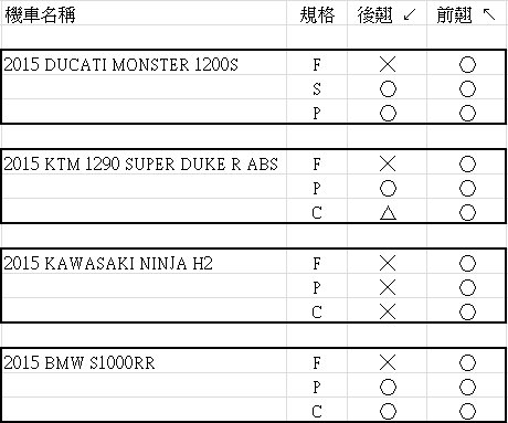 心得 各機車之翹孤輪 難易度簡表 至16 09 15 The Crew 哈啦板 巴哈姆特