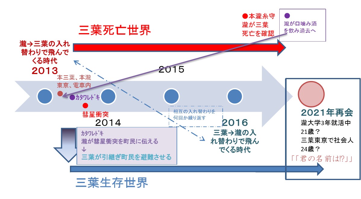 Re 劇透 用時間旅行的角度去看你的名字 君の名は 劇情討論有雷慎入 新海誠作品集 天氣之子 哈啦板