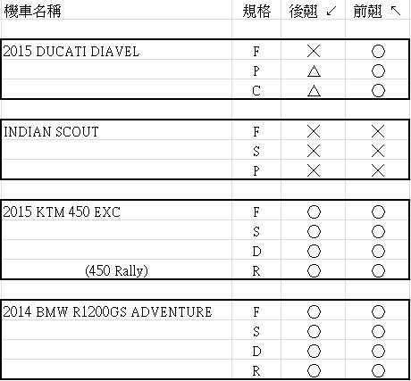 心得 各機車之翹孤輪 難易度簡表 至16 09 15 The Crew 哈啦板 巴哈姆特