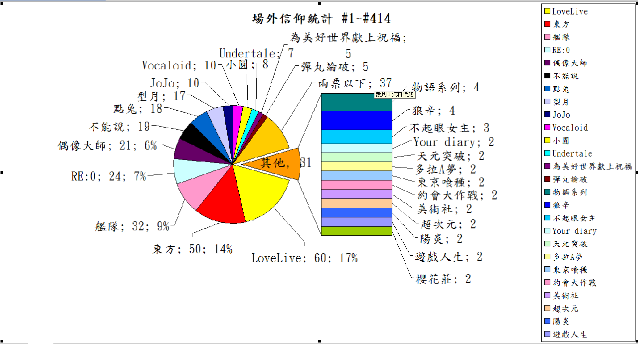 討論 場外教派統計 進來說說你的宗教 已更新圓餅圖 進度 414 場外休憩區哈啦板 巴哈姆特