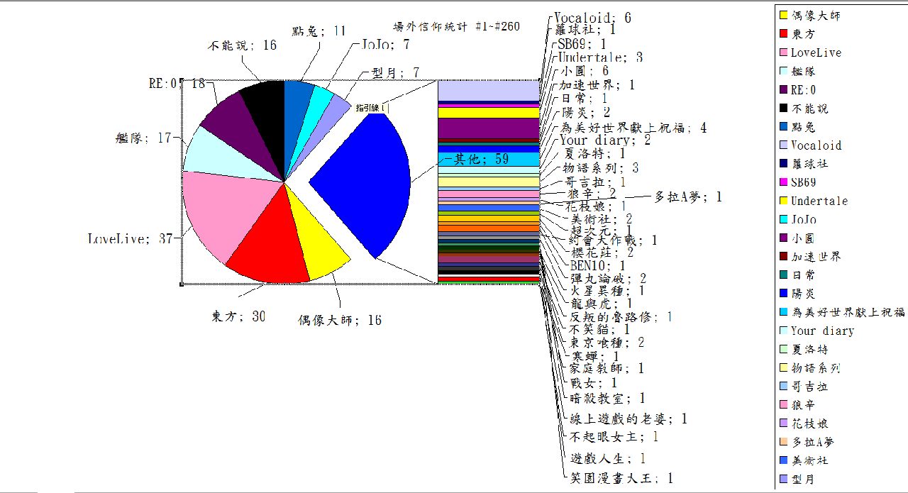 討論 場外教派統計 進來說說你的宗教 已更新圓餅圖 進度 414 場外休憩區哈啦板 巴哈姆特