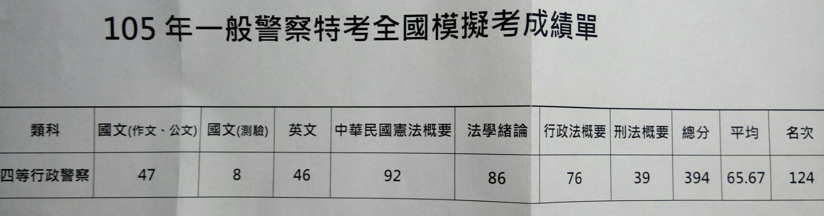 代po 105年四等警察特考 上榜心得及戰略分析 comnn125的創作 巴哈姆特