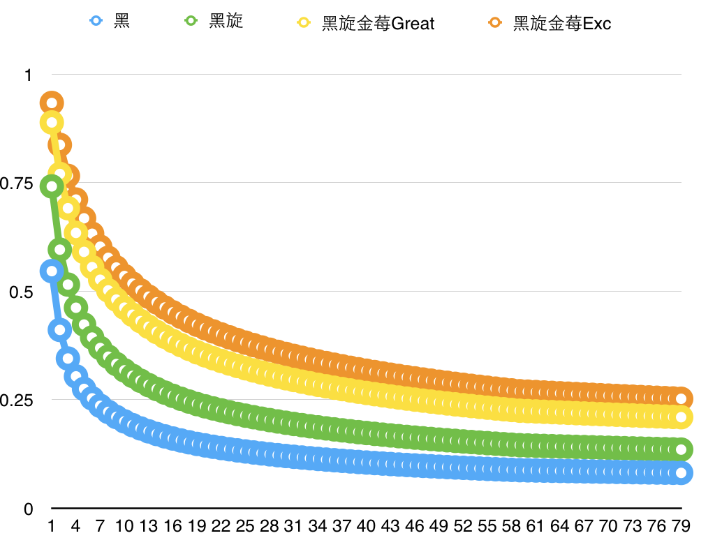 Re 情報 捕獲率大剖析 Pokemon Go 哈啦板 巴哈姆特