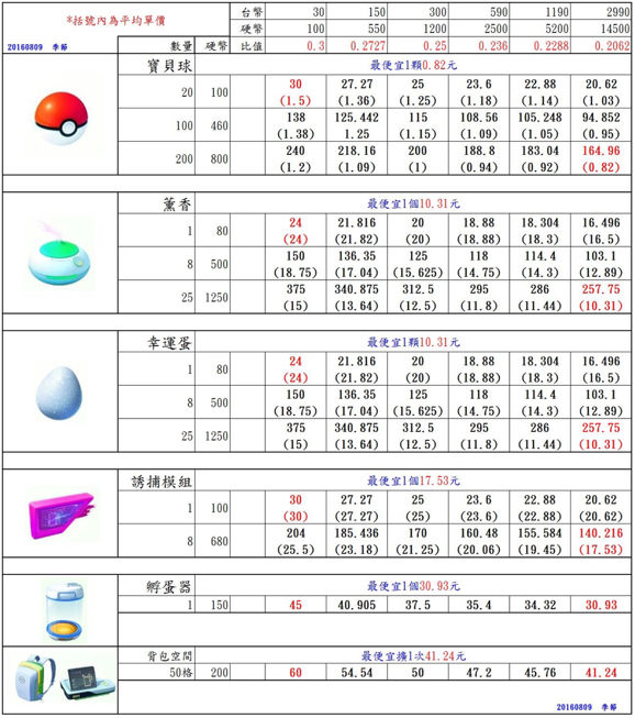 心得 課金表格 Pokemon Go 哈啦板 巴哈姆特