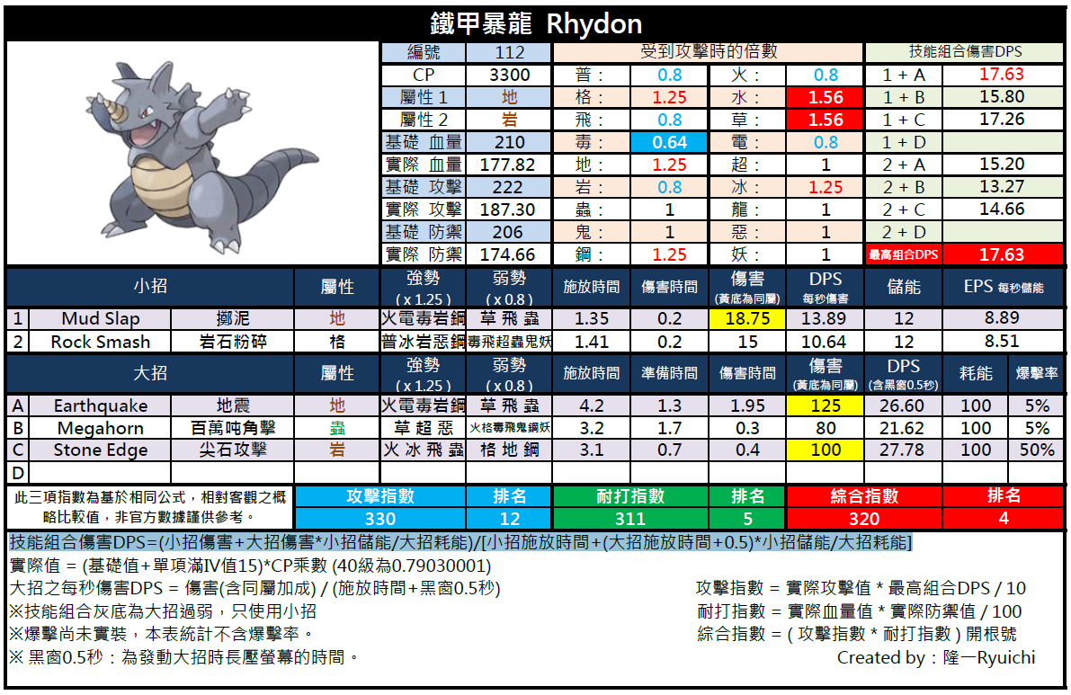攻略】最新版Pokemon GO 評比圖鑑(版本更新：20161216) @Pokemon GO 哈啦板- 巴哈姆特