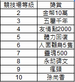 閒聊 競技場級別對應之 獎賞整理 神魔之塔哈啦板 巴哈姆特