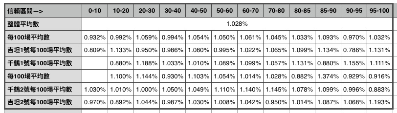 心得 土之神殿10 500場統計 都市傳說存在嗎 莫古力何時吃 Final Fantasy Brave Exvius 哈啦板 巴哈姆特