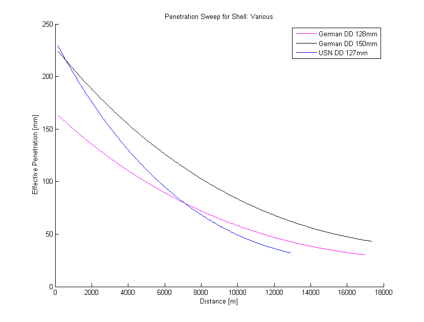 《战舰世界》【情报】穿透曲线图 (2018/04/04更新)