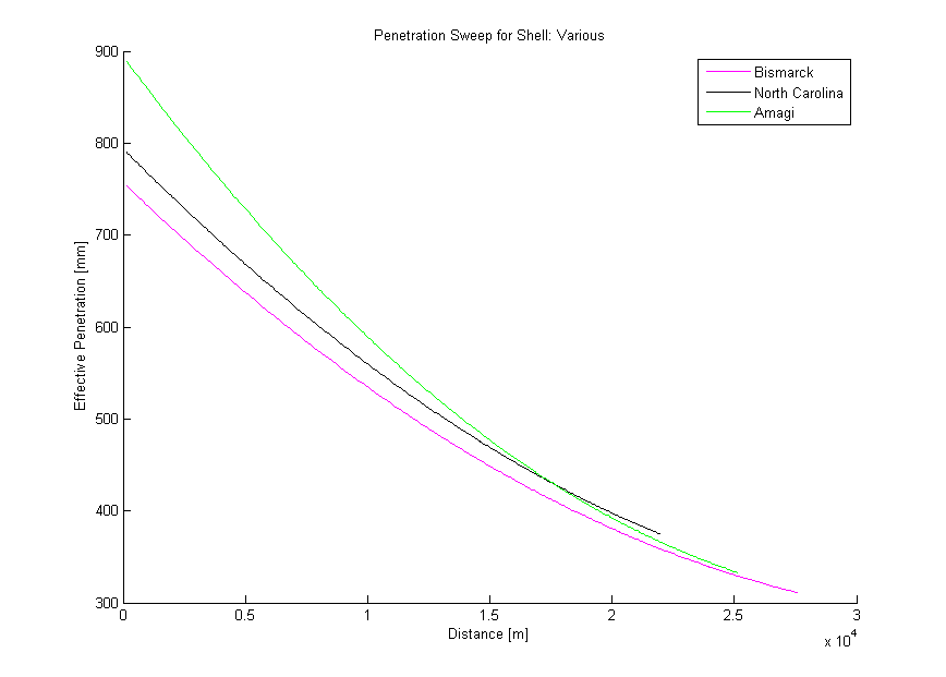 《战舰世界》【情报】穿透曲线图 (2018/04/04更新)