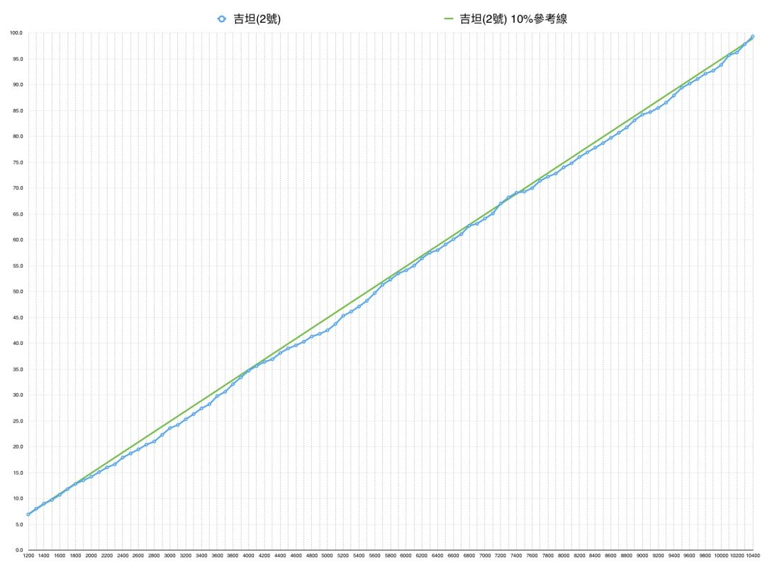 心得 土之神殿10 500場統計 都市傳說存在嗎 莫古力何時吃 Final Fantasy Brave Exvius 哈啦板 巴哈姆特