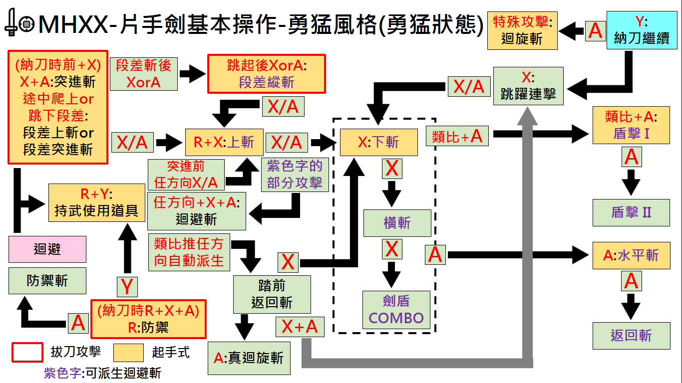 片手劍 勇猛風格 基本操作及心得 8 6更新 L的創作 巴哈姆特