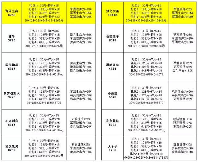 Re 攻略 新手必看 課金全英雄評比 實用評比 王國紀元哈啦板 巴哈姆特