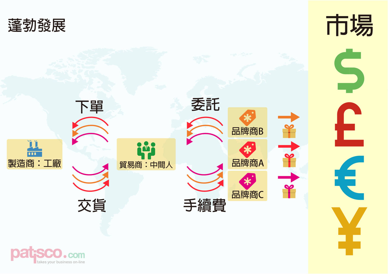 貿易 通路與製造 Super223351的創作 巴哈姆特