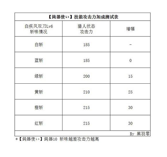 討論 討論關於g級霸龍武器配合 鈍器使い 的效益與實際數值 魔物獵人哈啦板 巴哈姆特