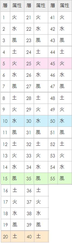 攻略 新手入門說明 二樓新加裝備資料網站 阿鼻地獄各層資料 5 7 Bravely Default Fairy S Effect 哈啦板 巴哈姆特