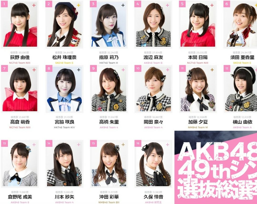 【情報】「akb48第49張單曲選拔總選舉」速報 Akb48 官方音樂遊戲 哈啦板 巴哈姆特