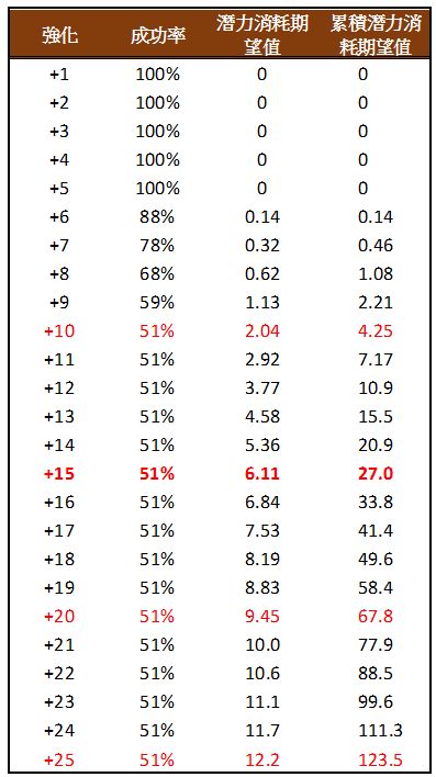心得 裝備強化潛力消耗的期望值 救世者之樹tree Of Savior 哈啦板 巴哈姆特