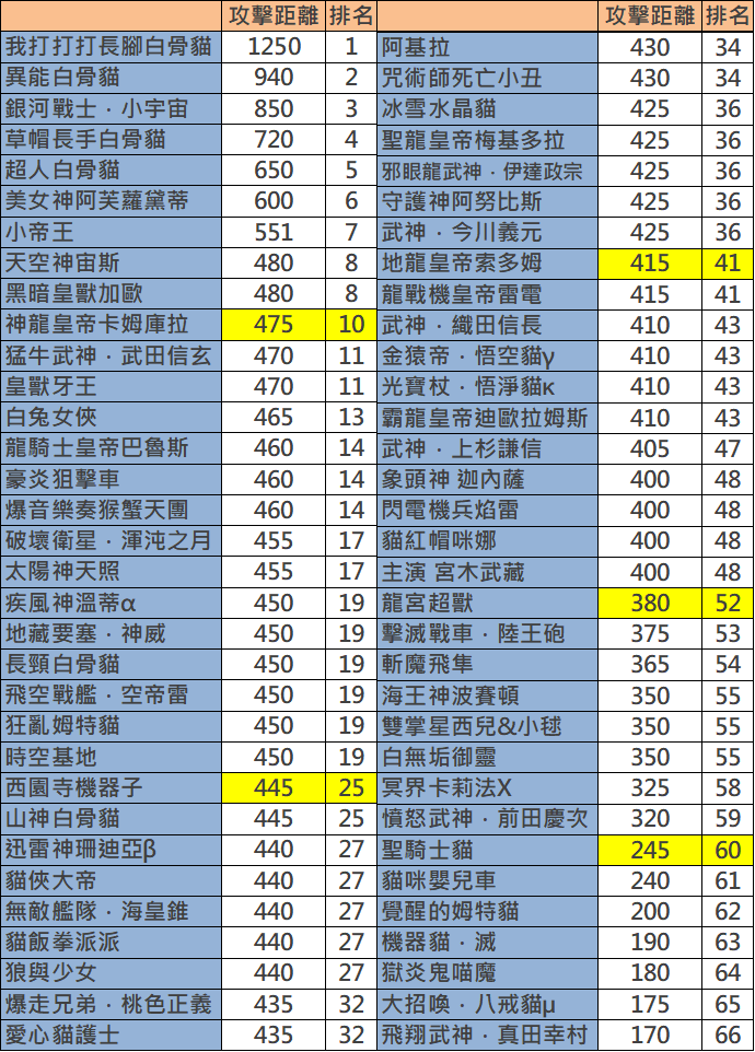 討論 高階貓和40等超激基礎能力排行 時空基地 Ver 貓咪大戰爭 にゃんこ大戦争 哈啦板 巴哈姆特