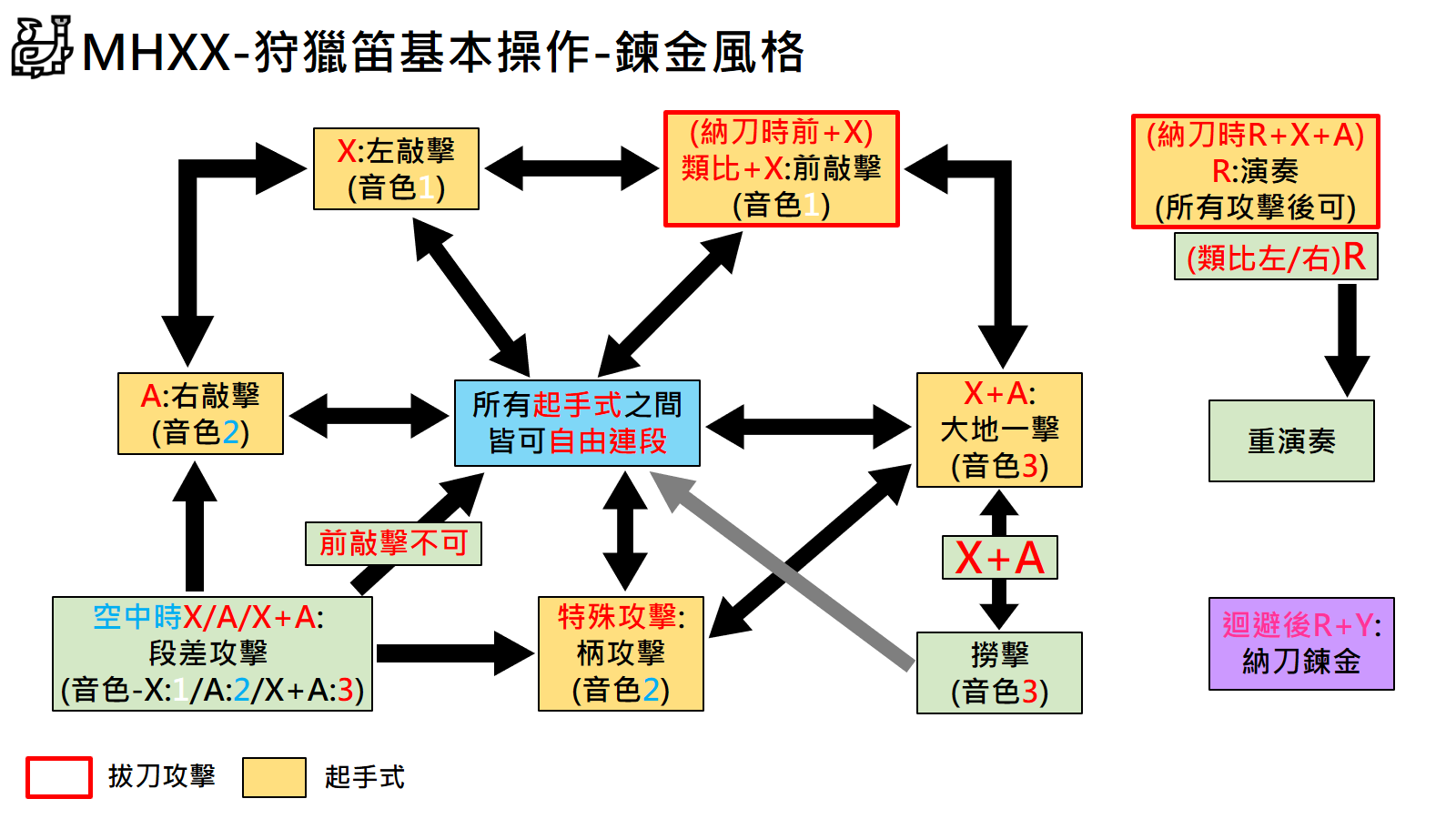 狩獵笛 鍊金風格 基本操作及心得 L的創作 巴哈姆特
