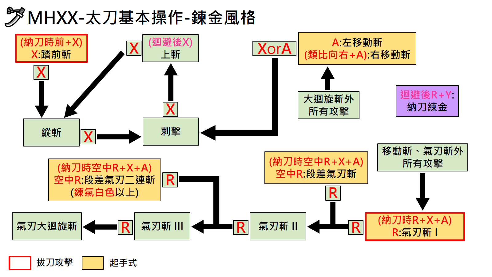 攻略 全近戰武器 鍊金風格基本操作 動作派生圖 8 11修正 盾斧派生遺漏 魔物獵人系列哈啦板 巴哈姆特