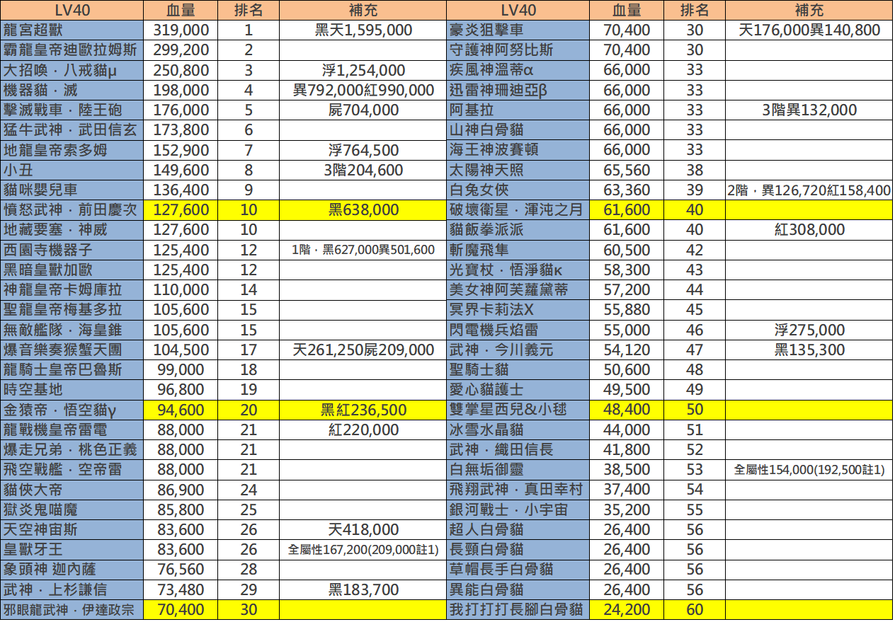 討論 高階貓和40等超激基礎能力排行 時空基地 Ver 貓咪大戰爭 にゃんこ大戦争 哈啦板 巴哈姆特