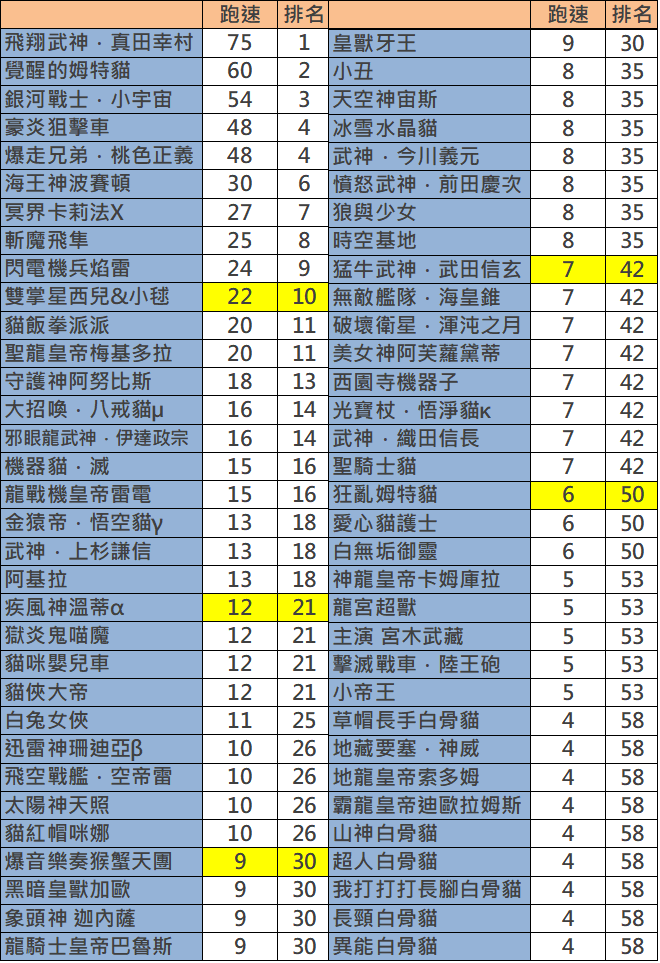 討論 高階貓和40等超激基礎能力排行 時空基地 Ver 貓咪大戰爭 にゃんこ大戦争 哈啦板 巴哈姆特