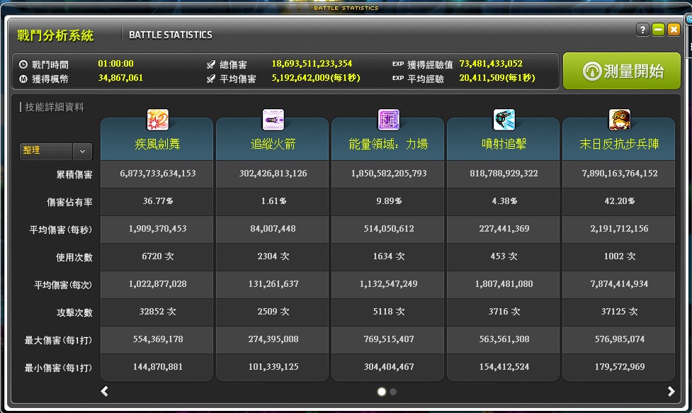 討論 請分享你們一個小時可以打多少經驗 新楓之谷哈啦板 巴哈姆特