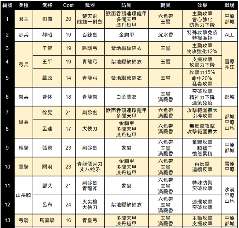 攻略 武將配裝效果推薦 三國志曹操傳online 哈啦板 巴哈姆特