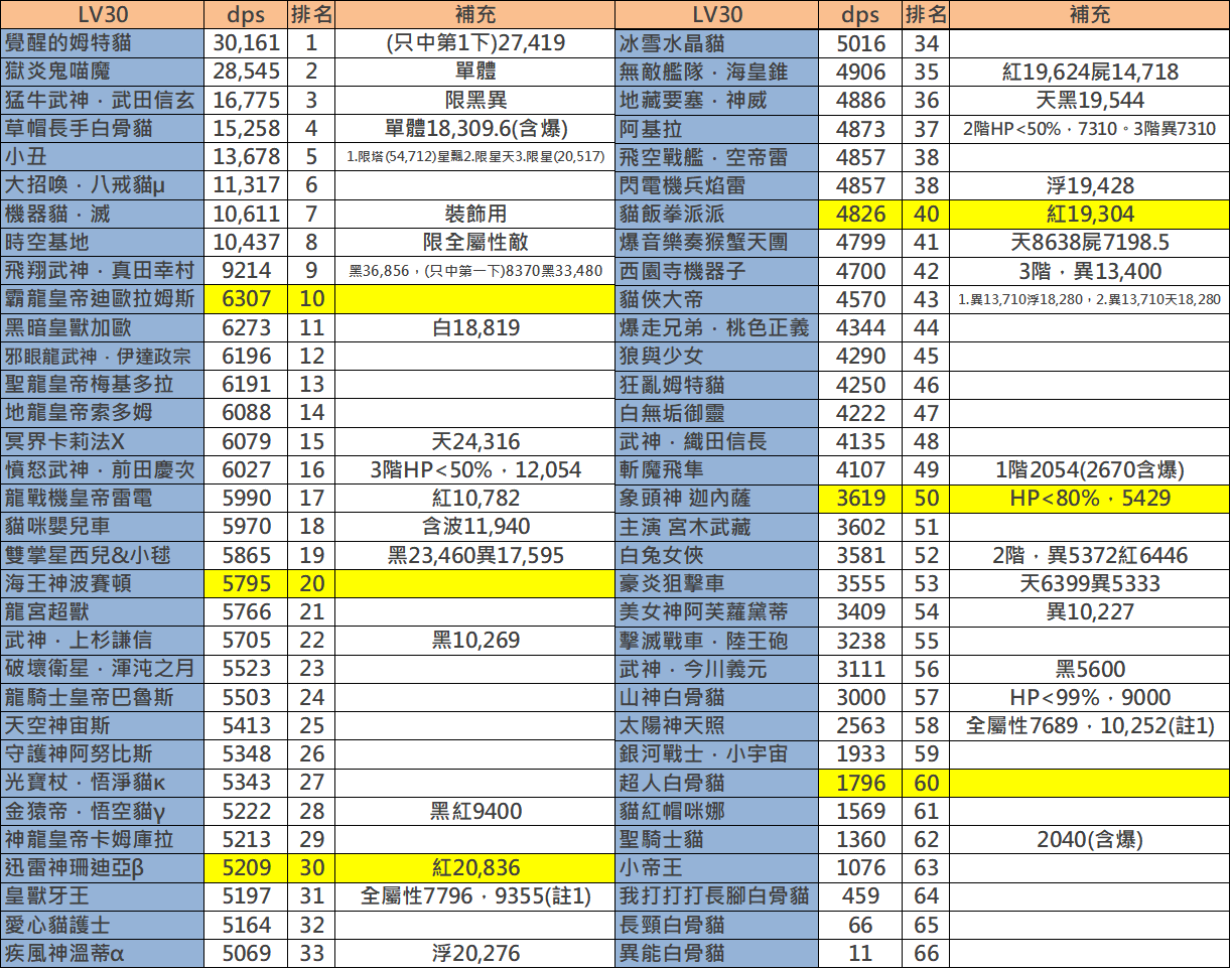 討論 高階貓和40等超激基礎能力排行 時空基地 Ver 貓咪大戰爭 にゃんこ大戦争 哈啦板 巴哈姆特