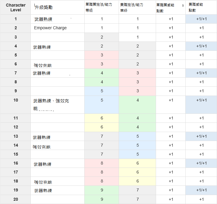 永恆之柱2<Pillars of Eternity II> 兼職系統提供超過1000種職業組合