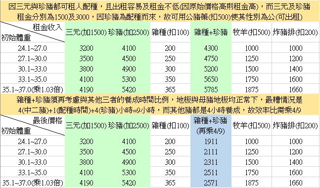 心得 快速賺錢排行榜以及公豬藥的最佳用途 養豬場哈啦板 巴哈姆特