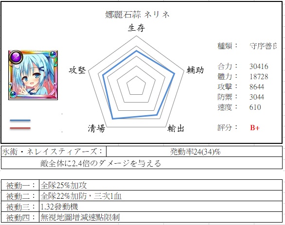 攻略 花騎士六星版雷達圖 系統分析v2 美少女花騎士哈啦板 巴哈姆特