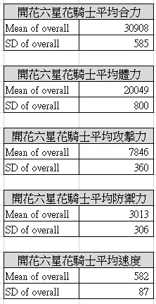 攻略 花騎士六星版雷達圖 系統分析v2 美少女花騎士哈啦板 巴哈姆特