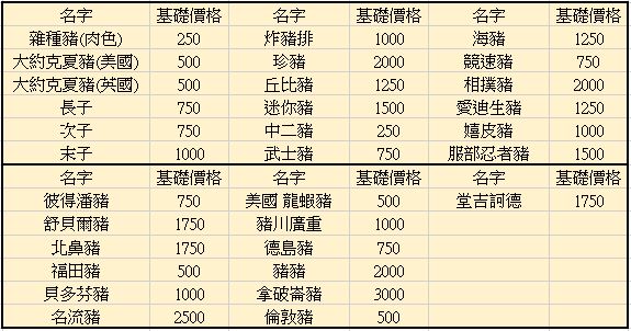 攻略 新版養豬場豬隻價格計算方式 含各豬基礎價格表 養豬場哈啦板 巴哈姆特