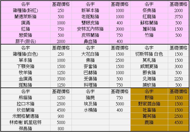 攻略 新版養豬場豬隻價格計算方式 含各豬基礎價格表 養豬場哈啦板 巴哈姆特