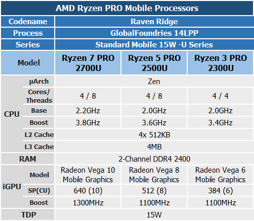 Amd radeon vega mobile gfx характеристики. Радеон Вега 6 характеристики. AMD Radeon Vega 8 характеристики для ноутбука. Ryzen 2500u Размеры чипа.