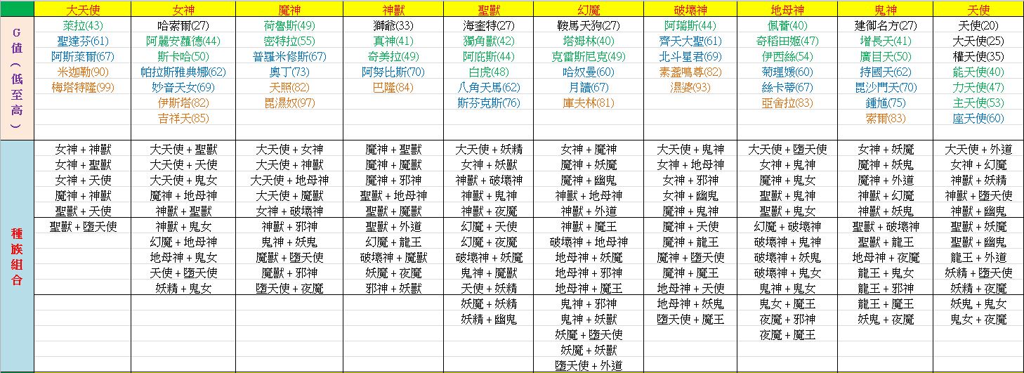攻略 有合成困難的都進來 合體教學及中文合成表 附上下載連結 D 2 真 女神轉生liberation 哈啦板 巴哈姆特