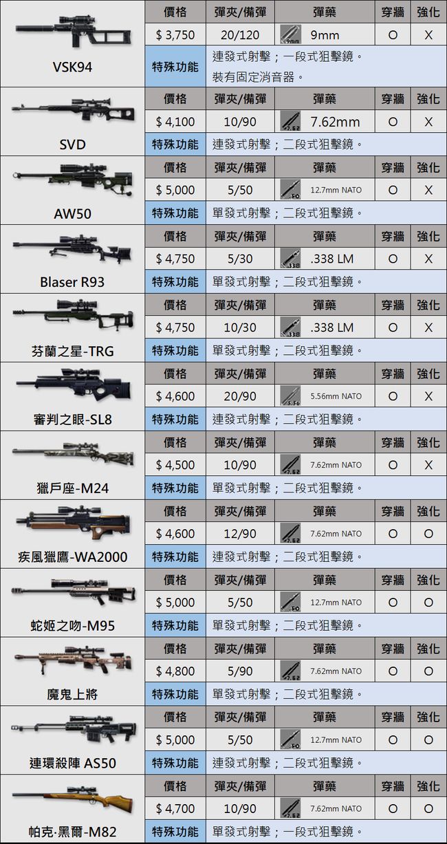 Cso 武器列表 狙擊槍一覽 2 20修正 Dx80465的創作 巴哈姆特