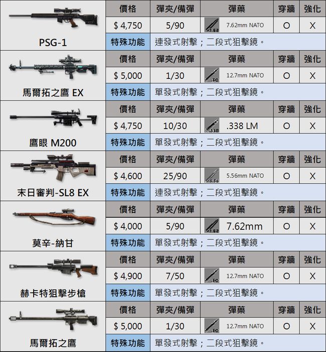 Cso 武器列表 狙擊槍一覽 2 20修正 Dx80465的創作 巴哈姆特