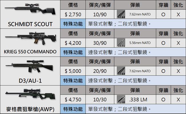 [CSO][武器列表]狙擊槍一覽(2/20修正) - dx80465的創作 - 巴哈姆特