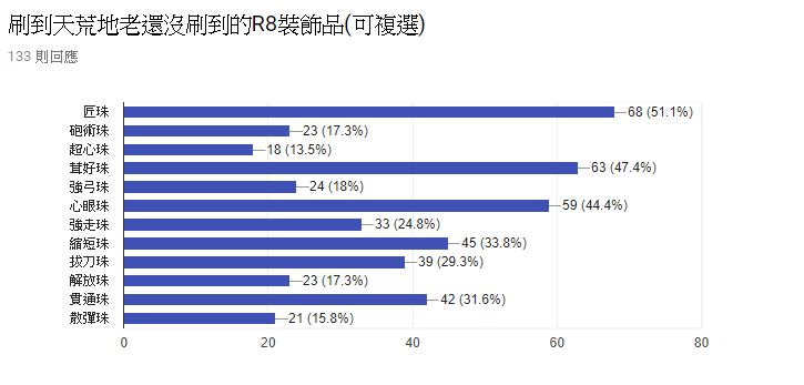 討論 Mhw最難入手的裝飾品統計 問卷統計表單 魔物獵人哈啦板 巴哈姆特