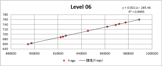 【問題】各位好，不知道有沒有人算過Frag取得數的公式 @Dynamix 哈啦板 - 巴哈姆特