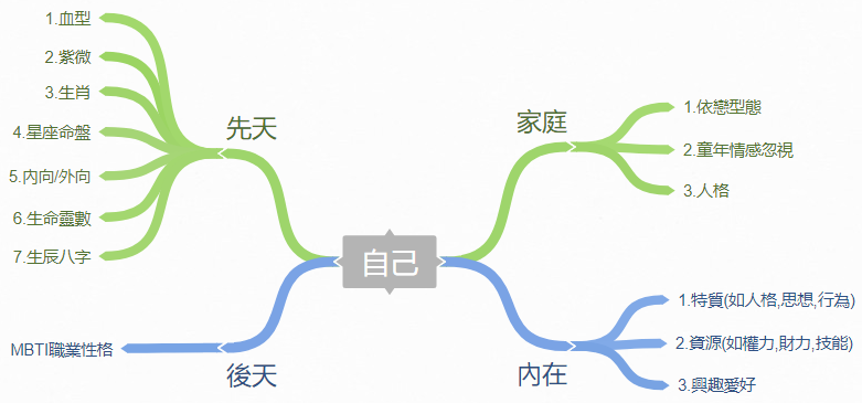 測驗 一切的起源 原生家庭 先天篇 下 M的創作 巴哈姆特