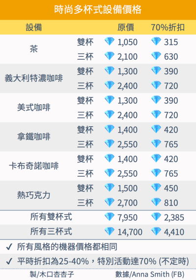 Re 攻略 全菜單食譜 設備價格 My Cafe Recipes Stories 哈啦板 巴哈姆特