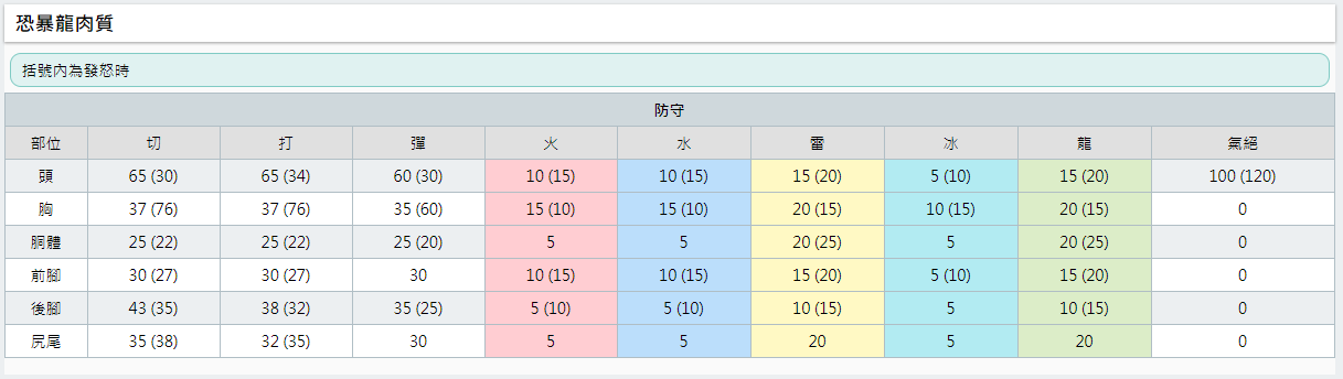 討論 你不能不知道的屬性肉質 和弱點 魔物獵人系列哈啦板 巴哈姆特