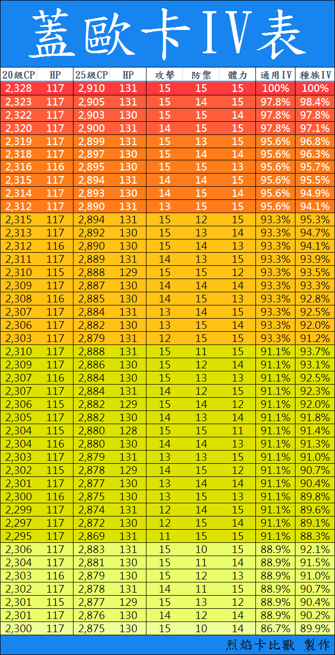 密技 蓋歐卡iv表 含種族iv Pokemon Go 哈啦板 巴哈姆特