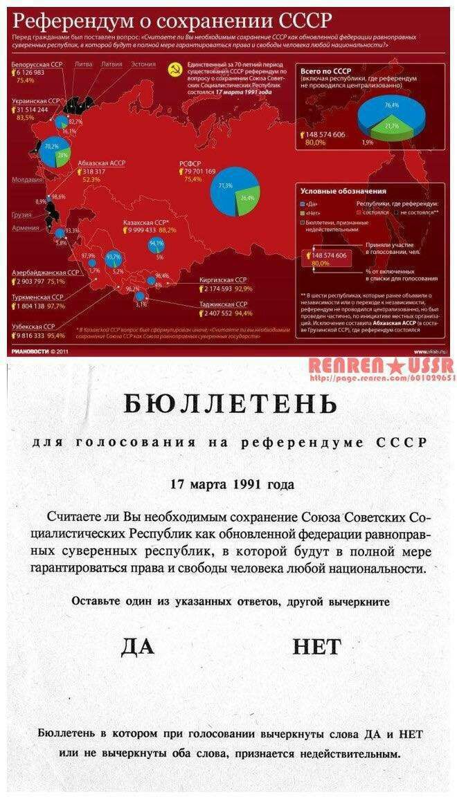 Вопрос всесоюзного референдума. Бюллетень референдума 1991 о сохранении СССР. Голосование 1991г за сохранение СССР. Референдум о сохранение СССР документы. Референдум за сохранение СССР.