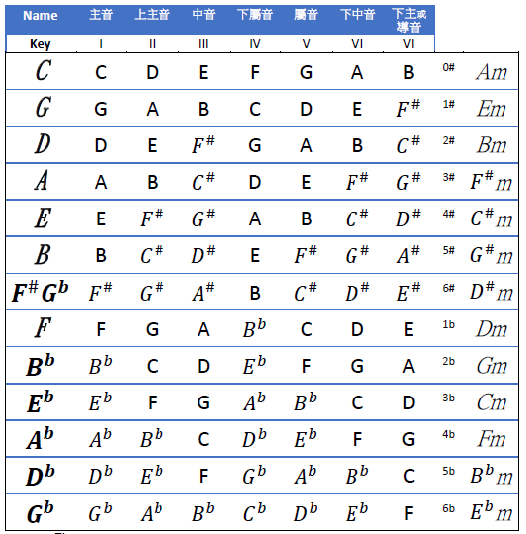 大調和小調音階 - ck6m4456546的創作 - 巴哈姆特