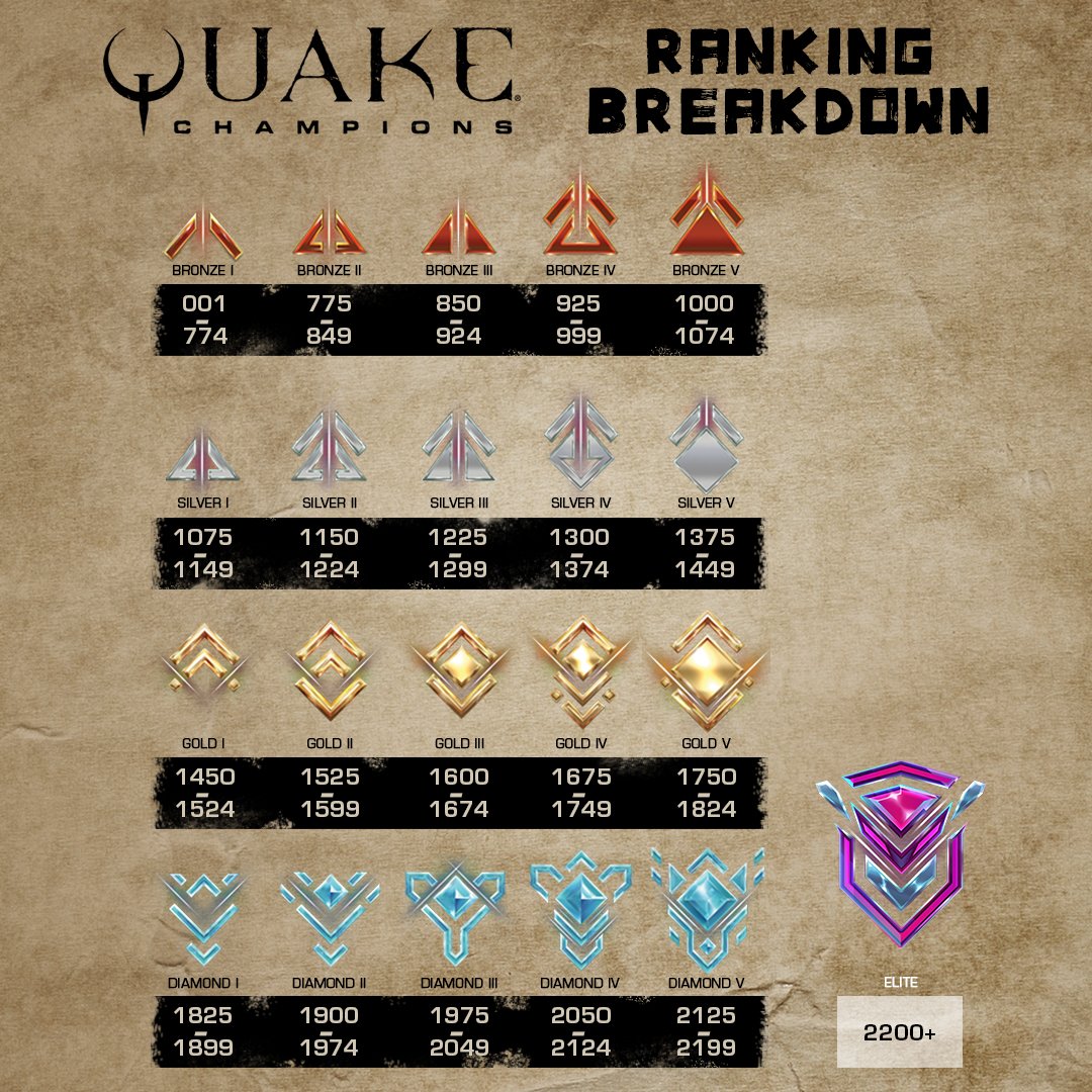 Повысьте уровень всех элементов операционных усилений геншин. Quake Champions звания. Ранги в Quake Champions. Система званий. Ранги Апекс.