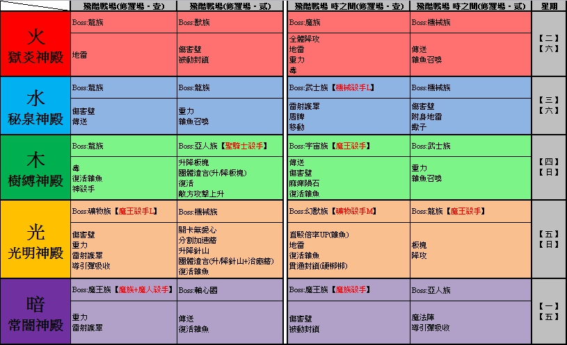 Re 情報 各屬性新神殿修羅場2陷阱 怪物彈珠哈啦板 巴哈姆特